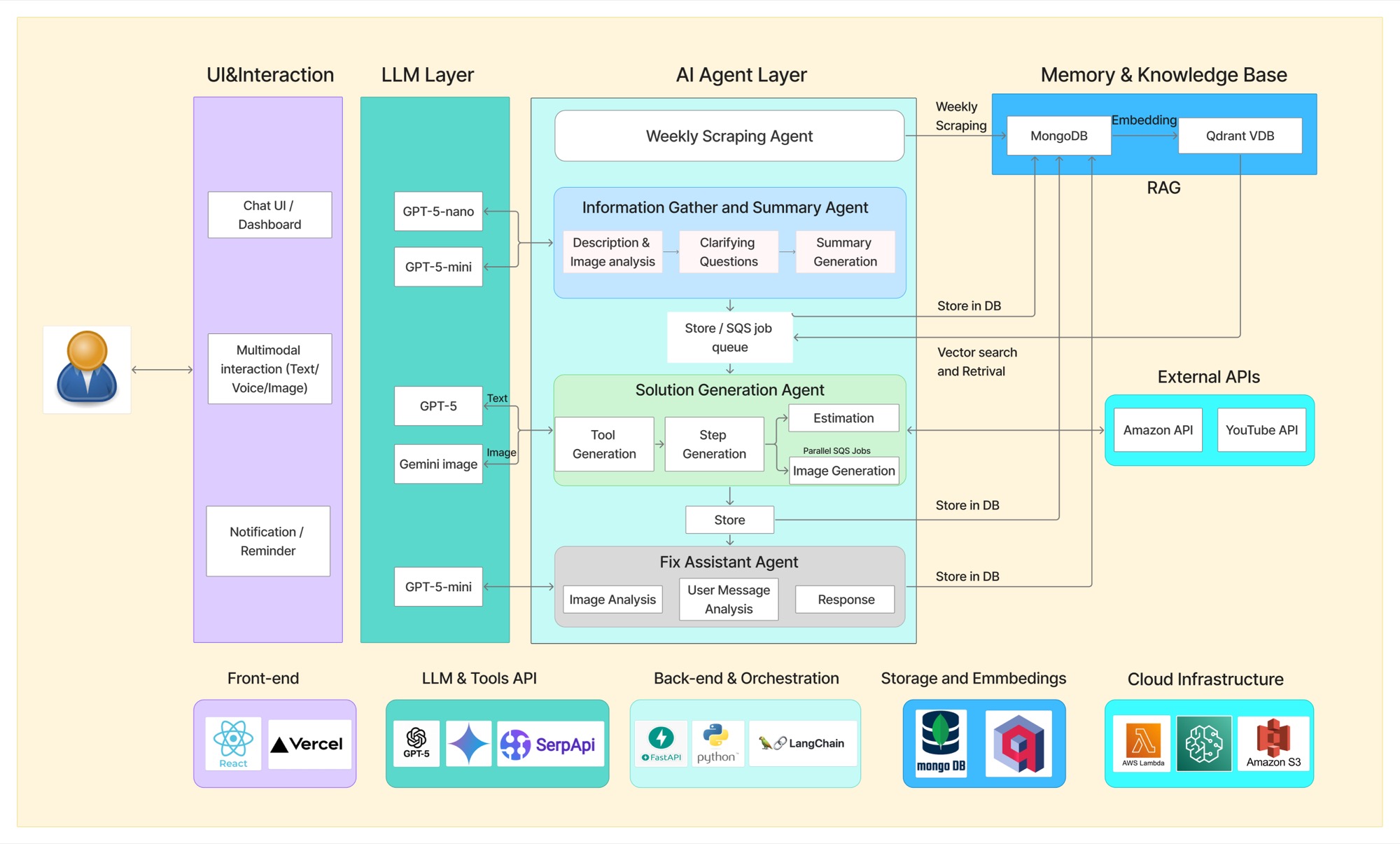 MyHandyAI system architecture diagram — UI & interaction, LLM layer, AI agent layer, memory & knowledge base, external APIs, and cloud infrastructure