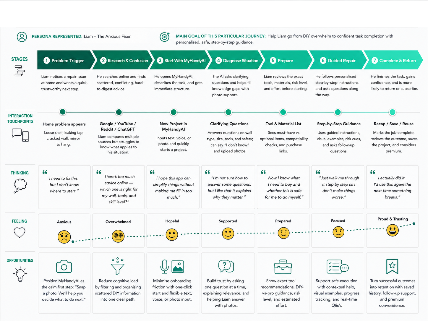 MyHandyAI customer journey map for Liam — seven stages from problem trigger through research, starting a project in MyHandyAI, diagnosis, prep, guided repair, and completion, with touchpoints, thinking, feeling, and opportunities rows